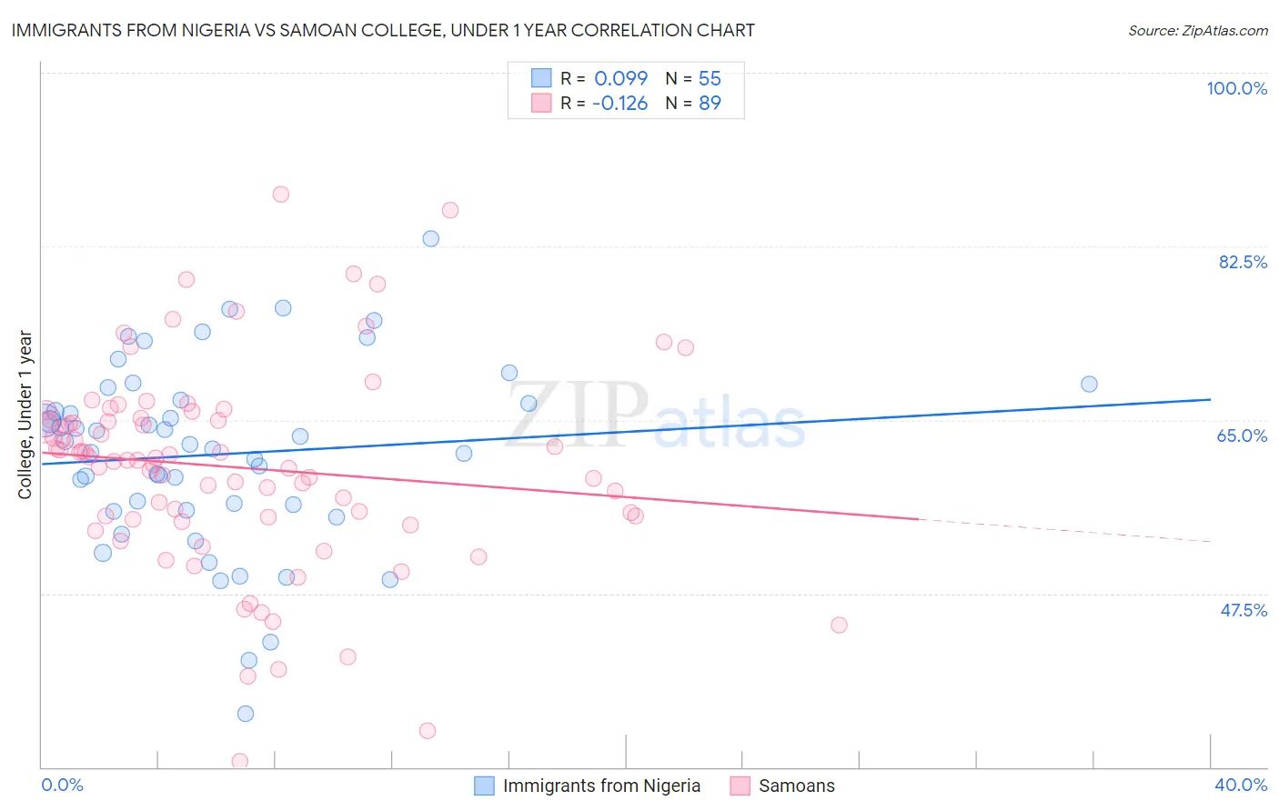 Immigrants from Nigeria vs Samoan College, Under 1 year