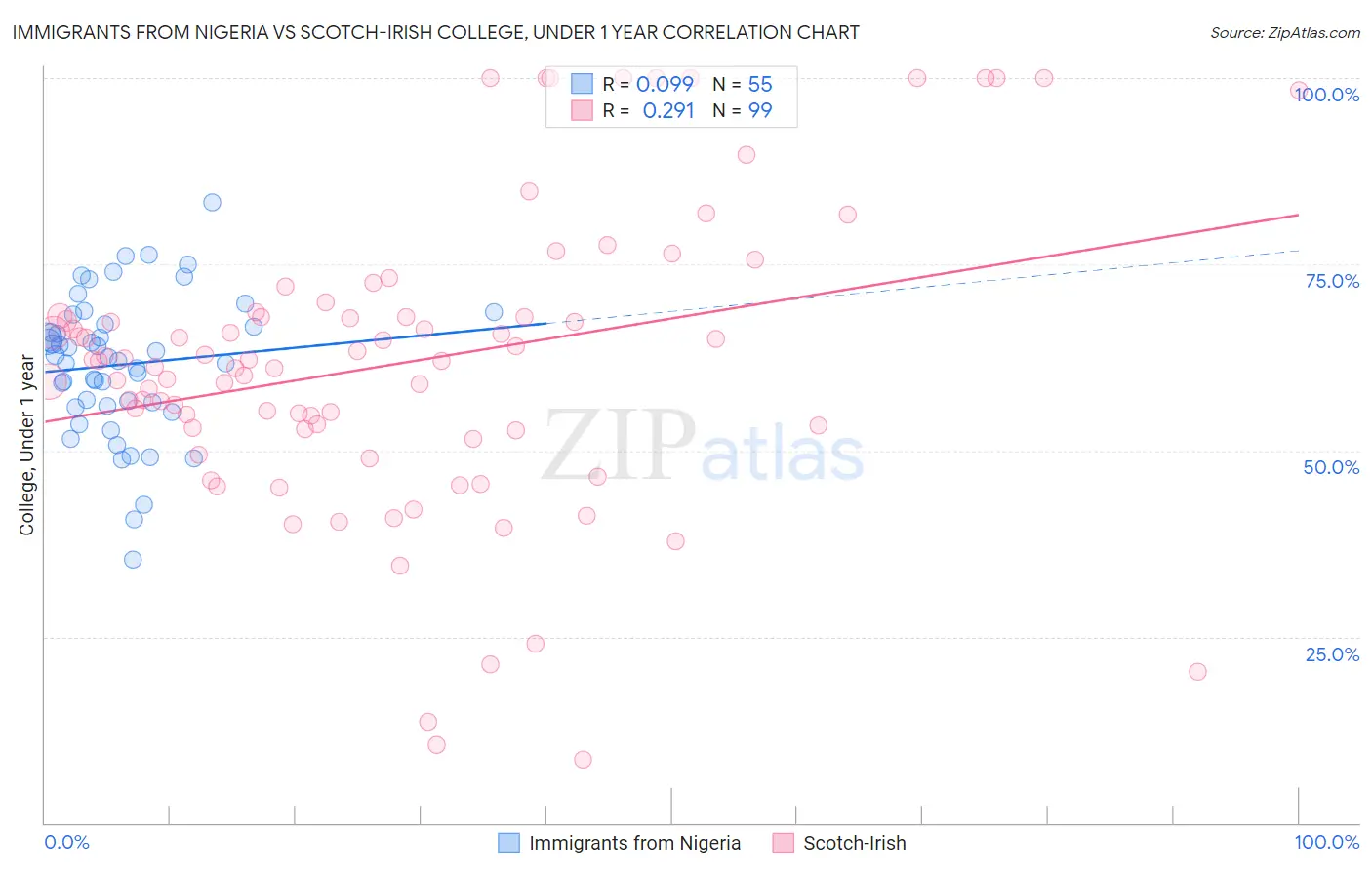 Immigrants from Nigeria vs Scotch-Irish College, Under 1 year