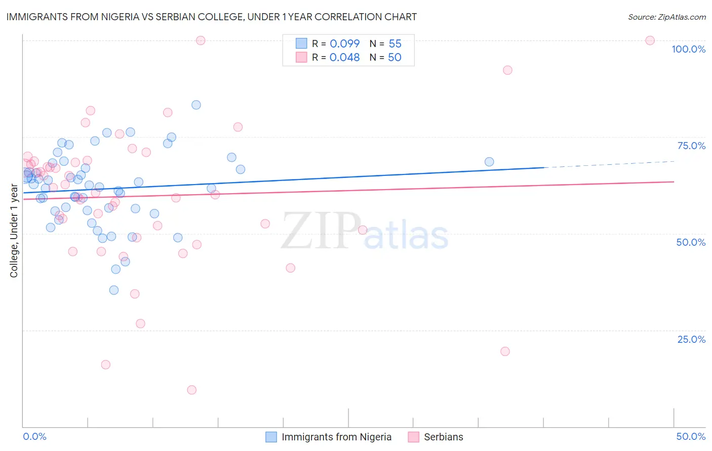 Immigrants from Nigeria vs Serbian College, Under 1 year