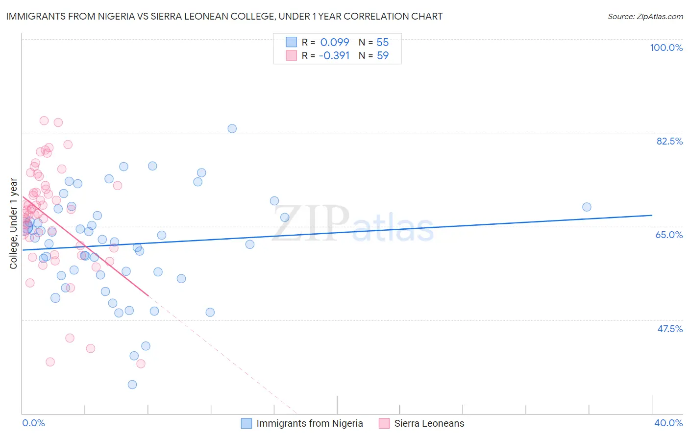 Immigrants from Nigeria vs Sierra Leonean College, Under 1 year