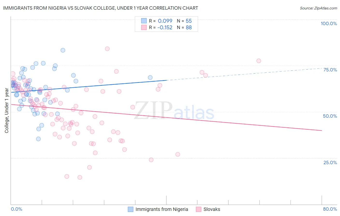 Immigrants from Nigeria vs Slovak College, Under 1 year