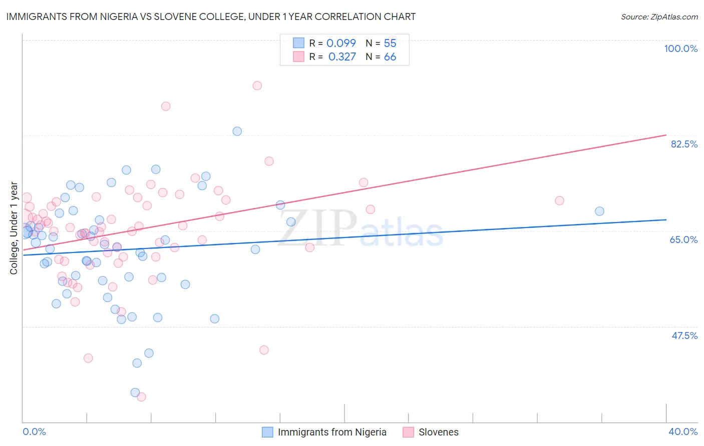 Immigrants from Nigeria vs Slovene College, Under 1 year