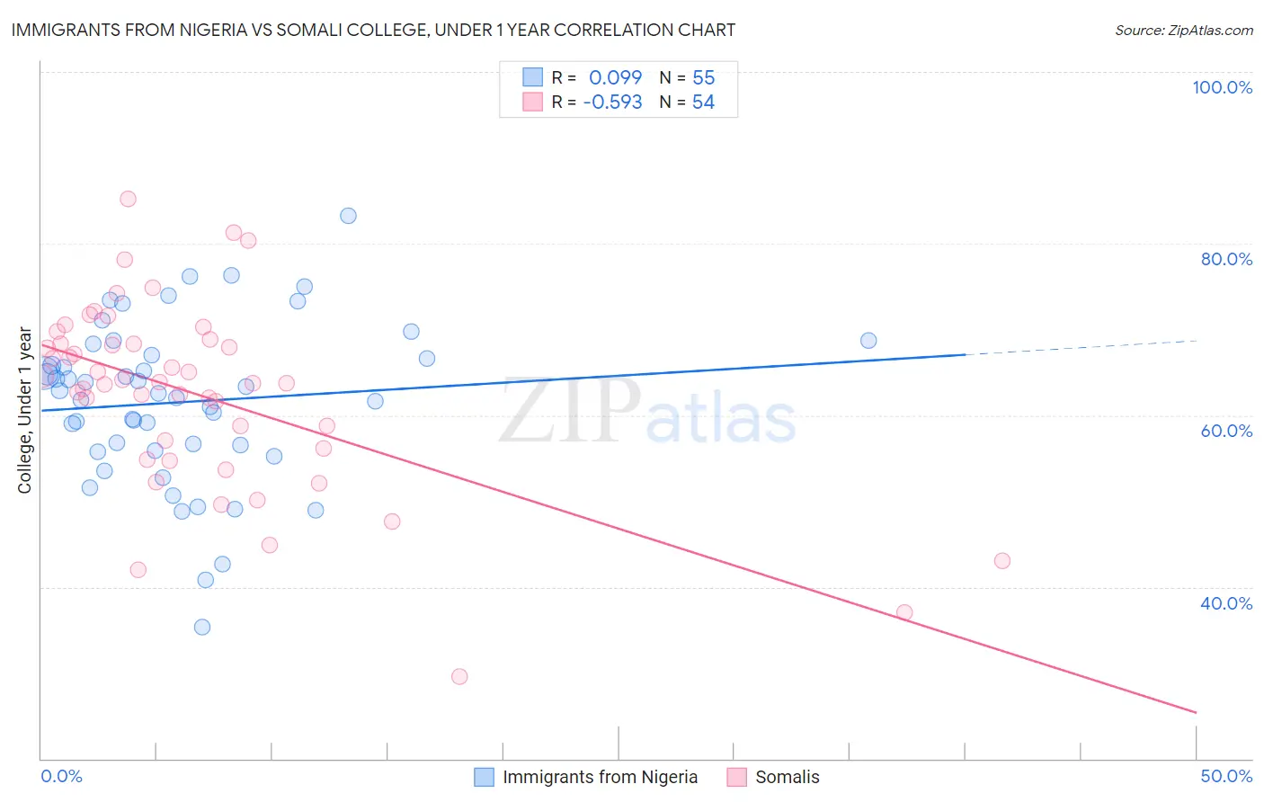 Immigrants from Nigeria vs Somali College, Under 1 year