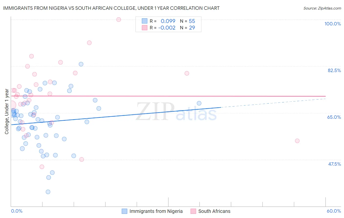 Immigrants from Nigeria vs South African College, Under 1 year