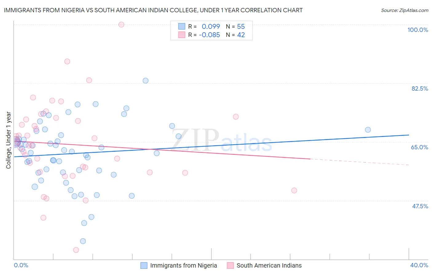 Immigrants from Nigeria vs South American Indian College, Under 1 year