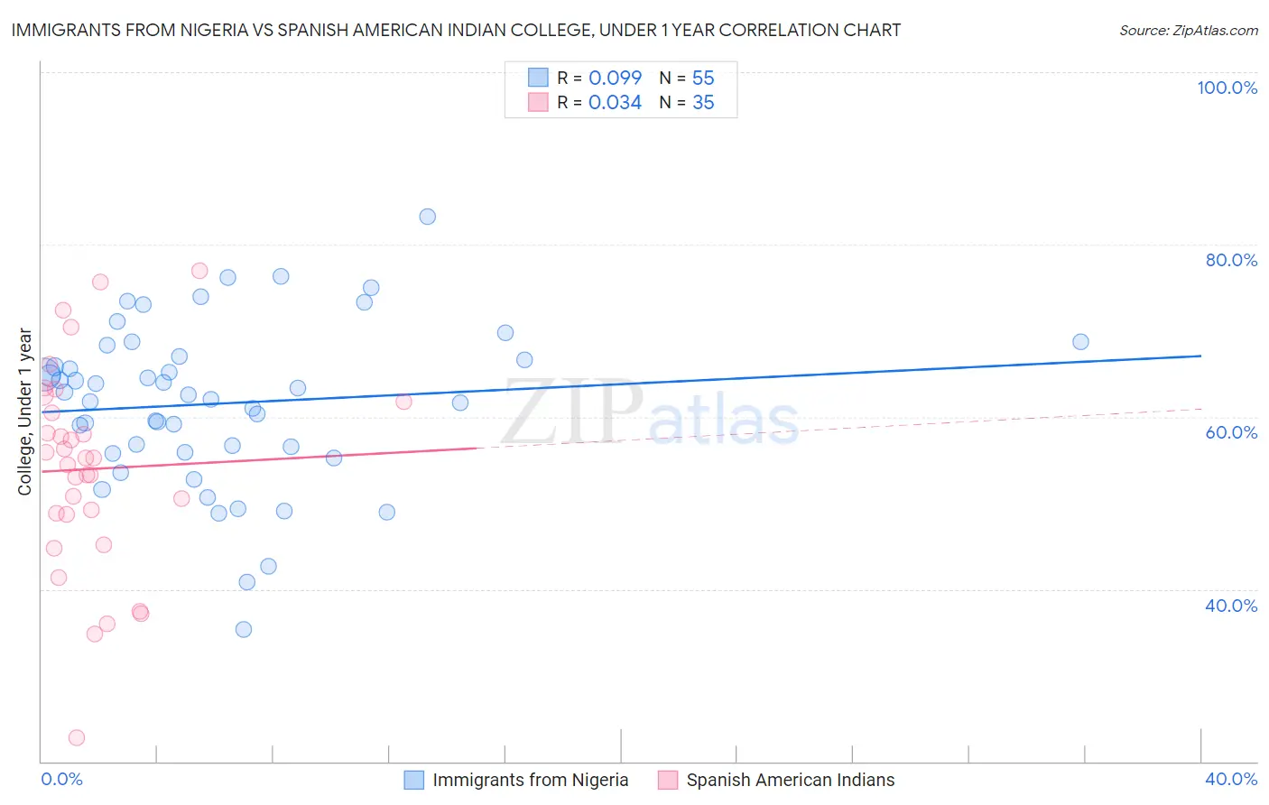 Immigrants from Nigeria vs Spanish American Indian College, Under 1 year