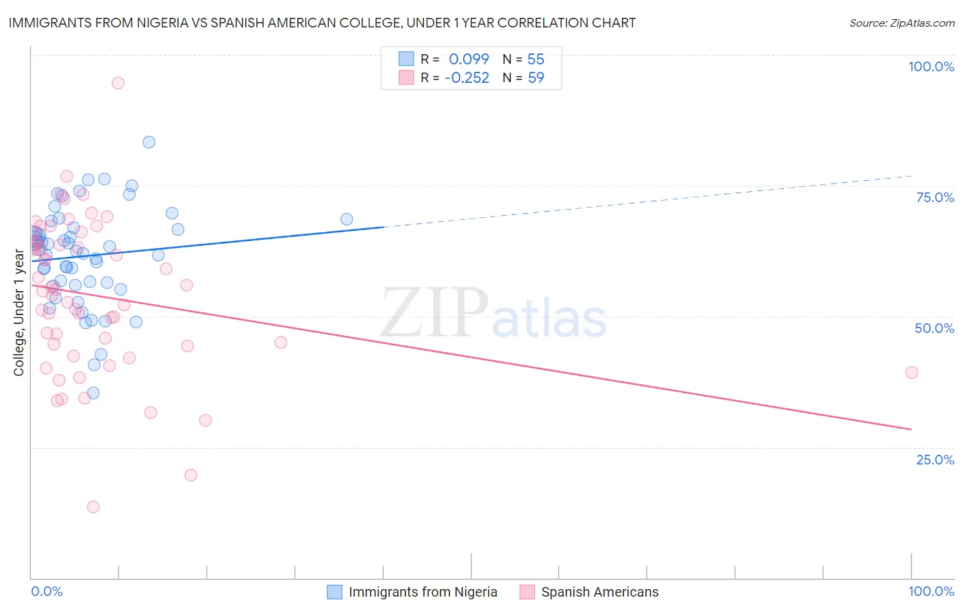 Immigrants from Nigeria vs Spanish American College, Under 1 year