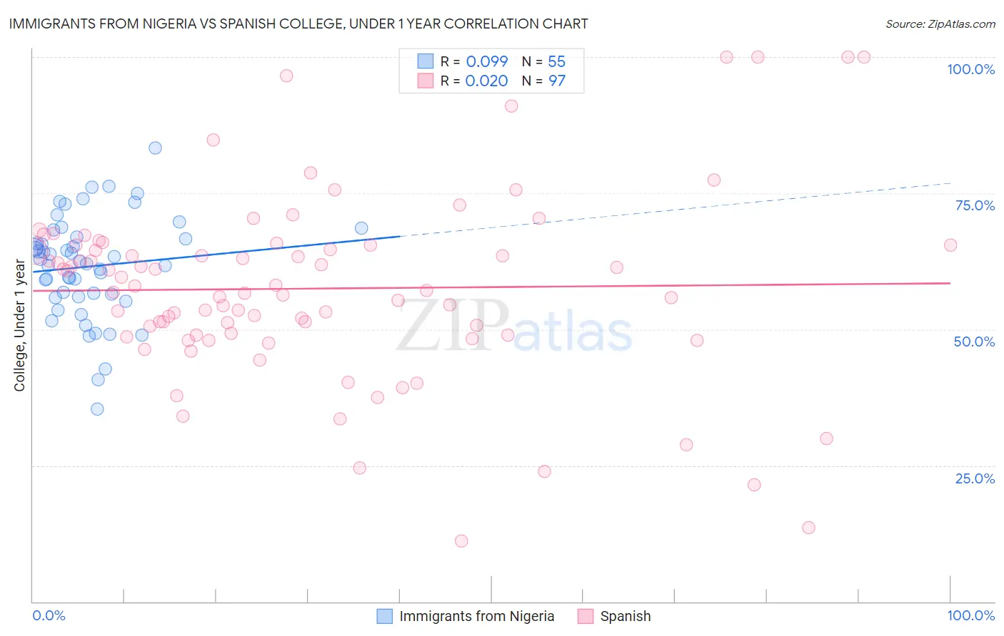 Immigrants from Nigeria vs Spanish College, Under 1 year