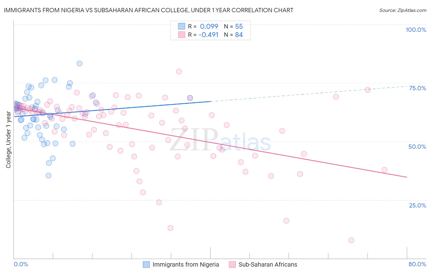 Immigrants from Nigeria vs Subsaharan African College, Under 1 year