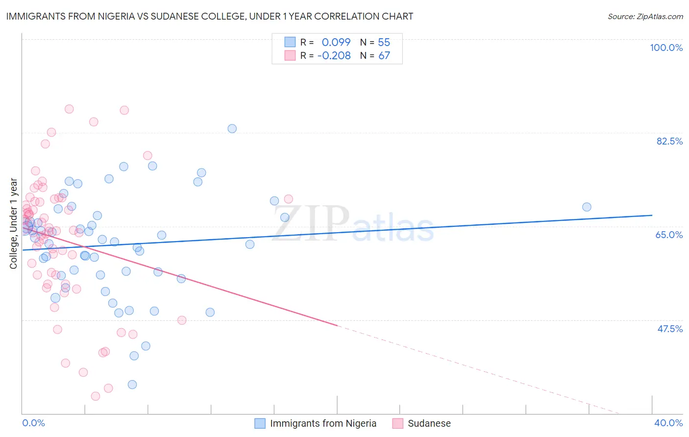 Immigrants from Nigeria vs Sudanese College, Under 1 year
