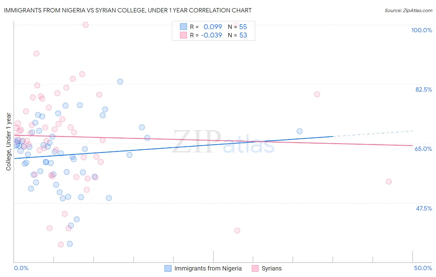 Immigrants from Nigeria vs Syrian College, Under 1 year