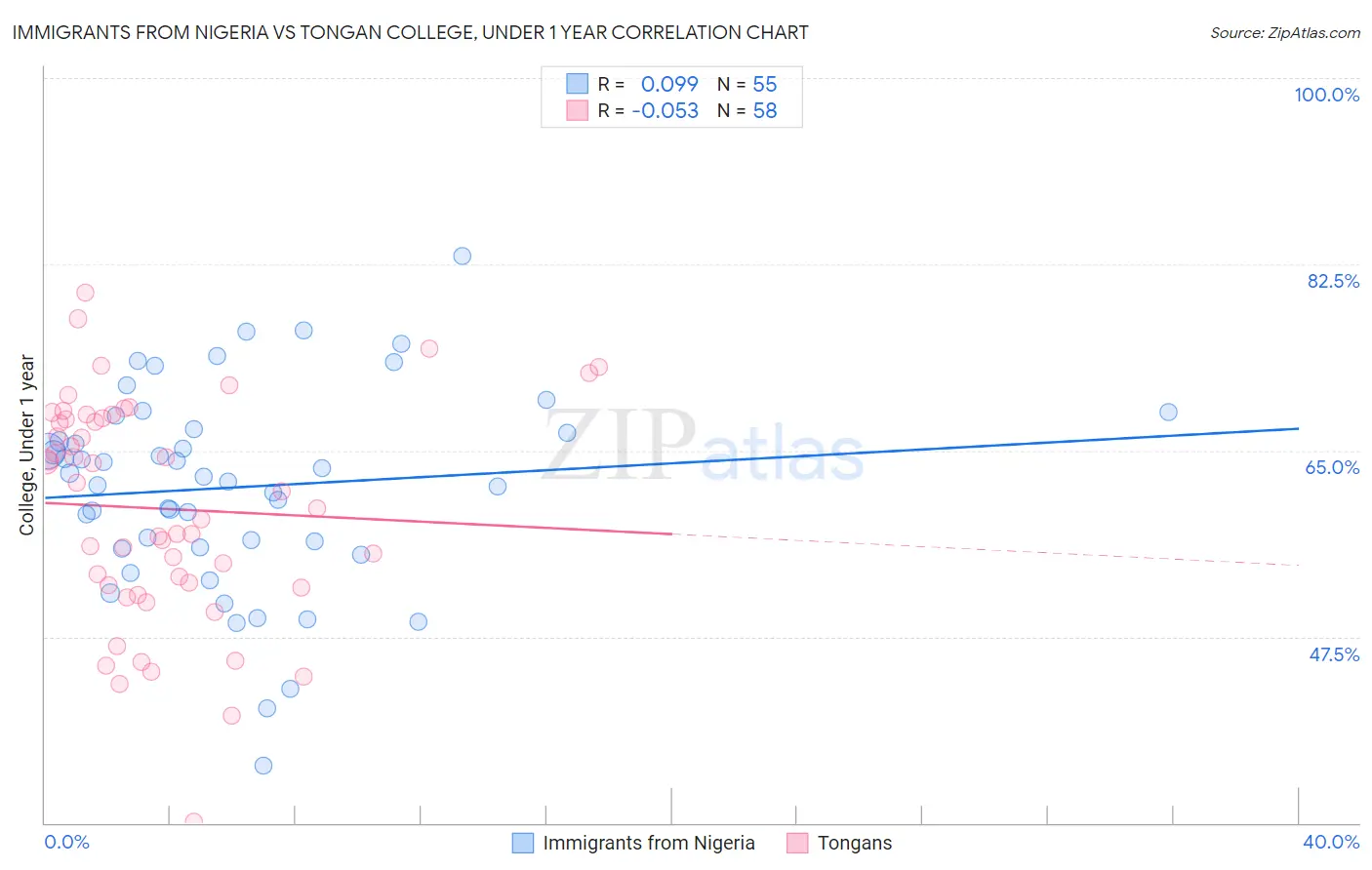 Immigrants from Nigeria vs Tongan College, Under 1 year