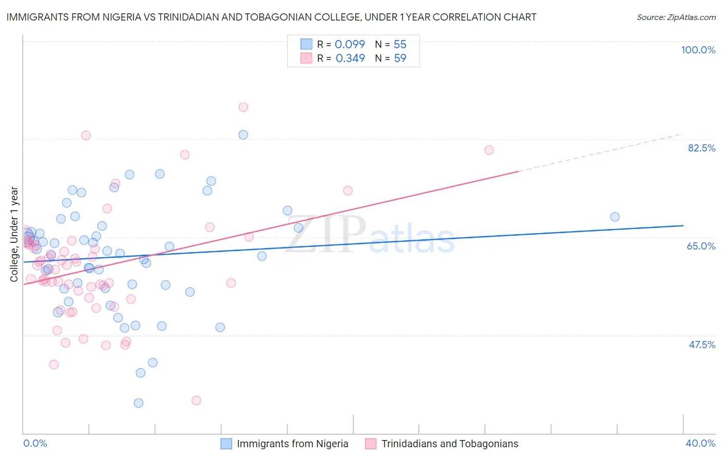 Immigrants from Nigeria vs Trinidadian and Tobagonian College, Under 1 year