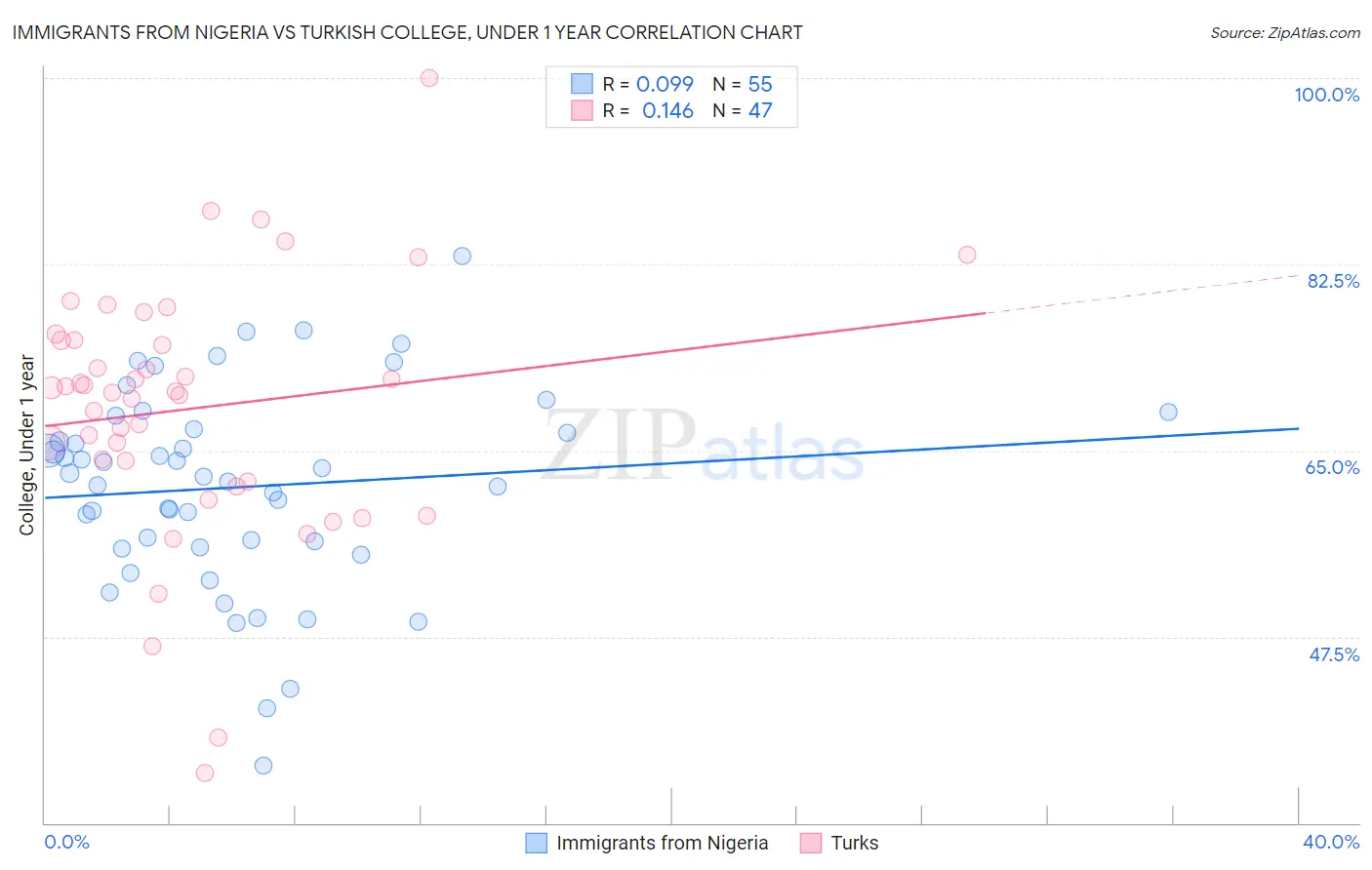 Immigrants from Nigeria vs Turkish College, Under 1 year