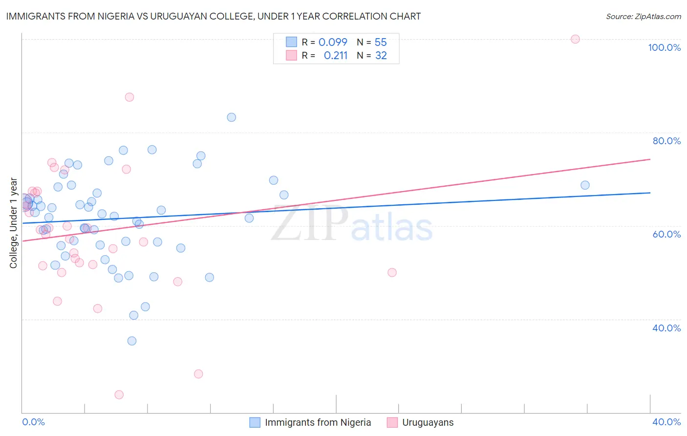 Immigrants from Nigeria vs Uruguayan College, Under 1 year