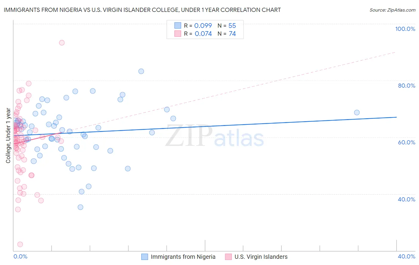 Immigrants from Nigeria vs U.S. Virgin Islander College, Under 1 year