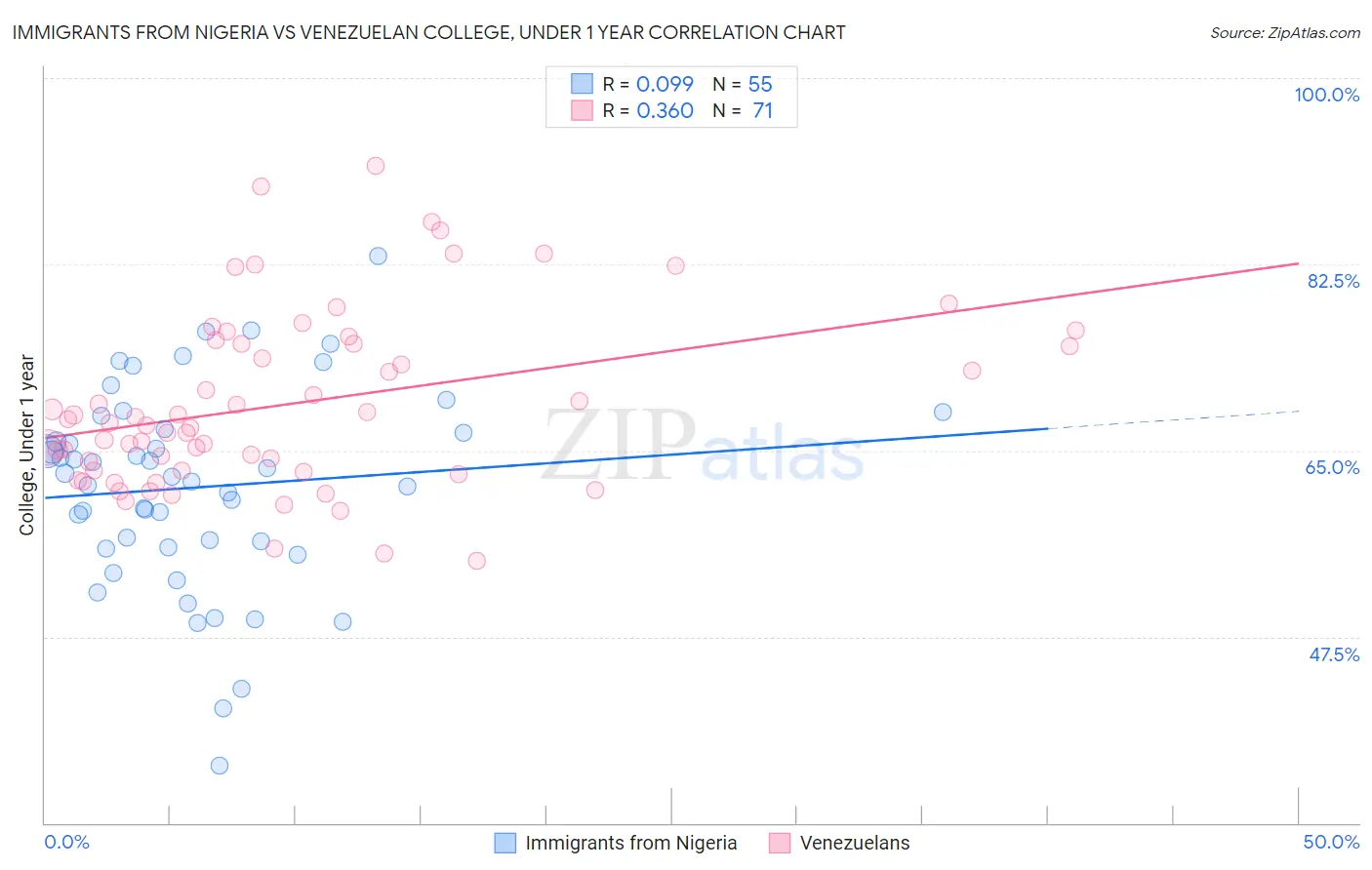 Immigrants from Nigeria vs Venezuelan College, Under 1 year