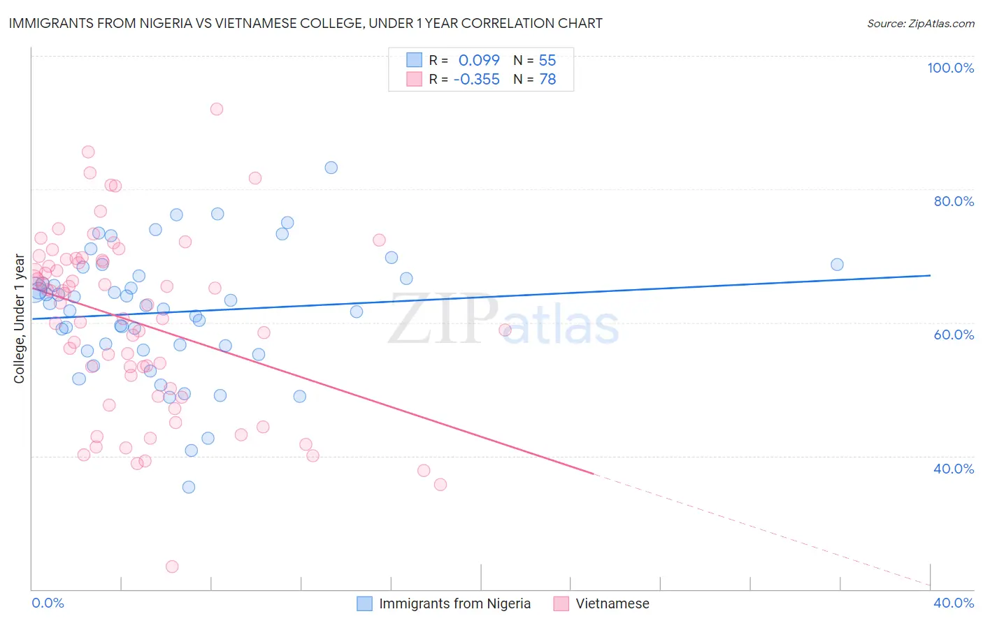Immigrants from Nigeria vs Vietnamese College, Under 1 year