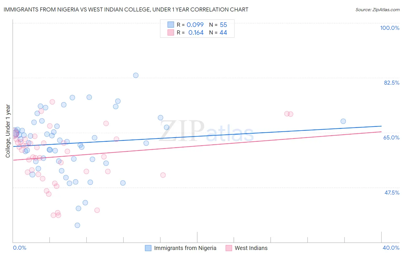 Immigrants from Nigeria vs West Indian College, Under 1 year
