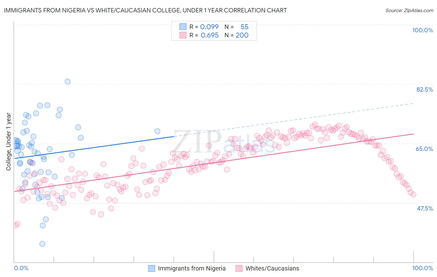 Immigrants from Nigeria vs White/Caucasian College, Under 1 year