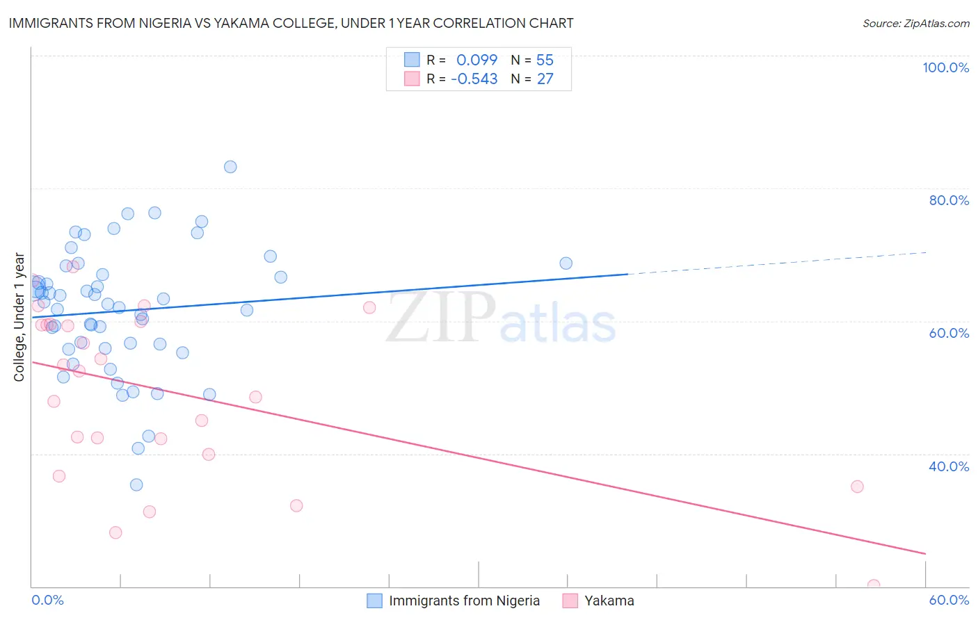 Immigrants from Nigeria vs Yakama College, Under 1 year