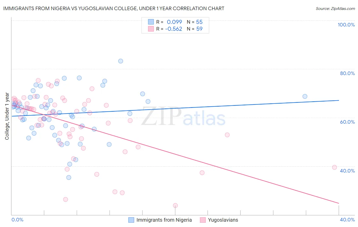 Immigrants from Nigeria vs Yugoslavian College, Under 1 year