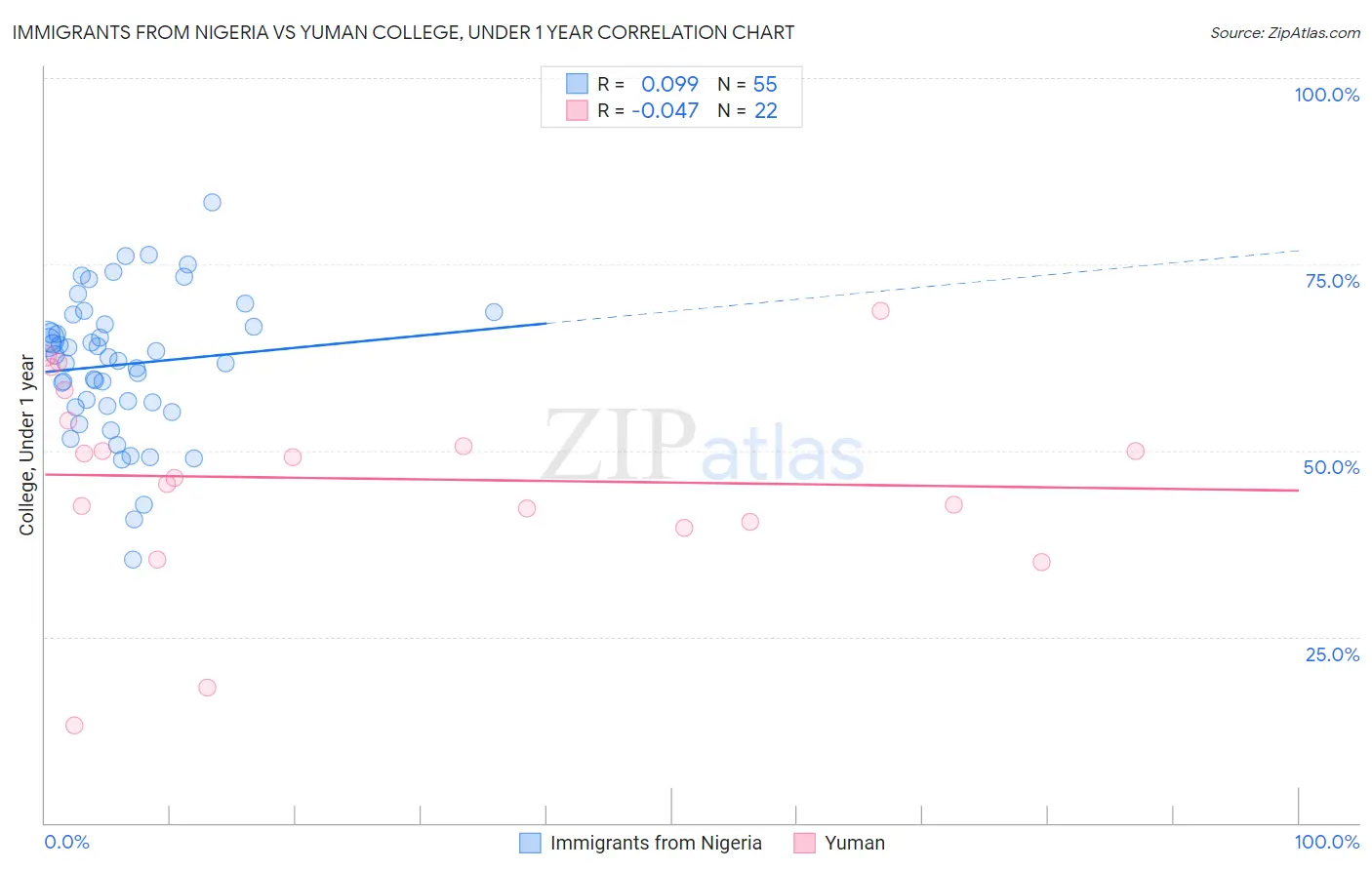 Immigrants from Nigeria vs Yuman College, Under 1 year