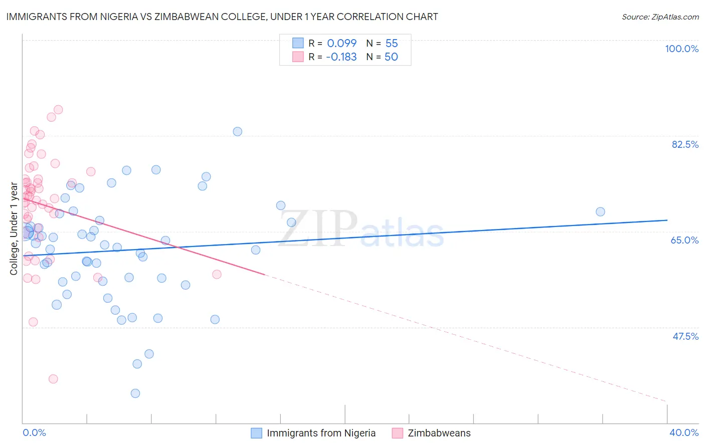 Immigrants from Nigeria vs Zimbabwean College, Under 1 year