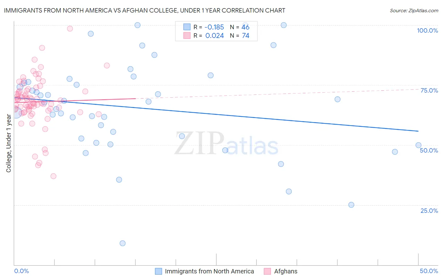 Immigrants from North America vs Afghan College, Under 1 year