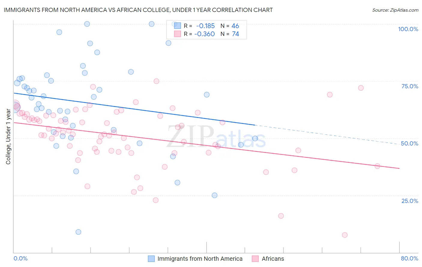 Immigrants from North America vs African College, Under 1 year