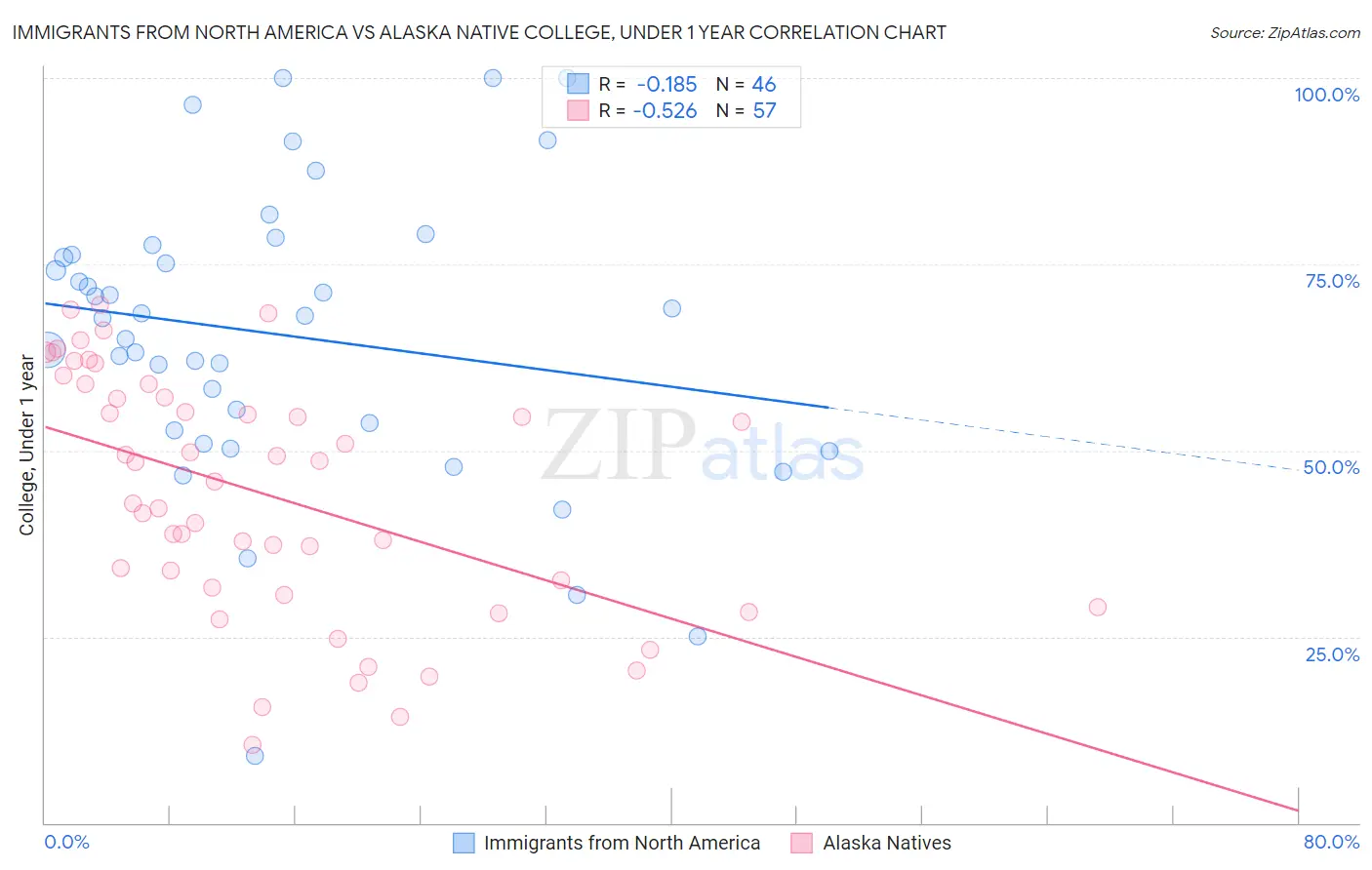 Immigrants from North America vs Alaska Native College, Under 1 year