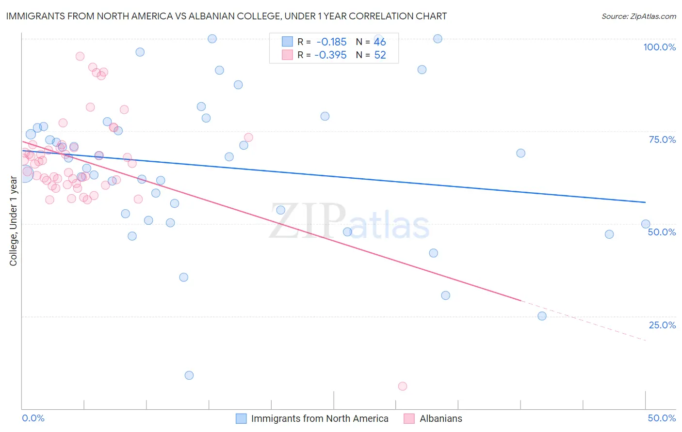 Immigrants from North America vs Albanian College, Under 1 year