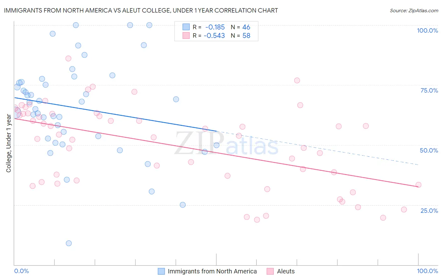 Immigrants from North America vs Aleut College, Under 1 year