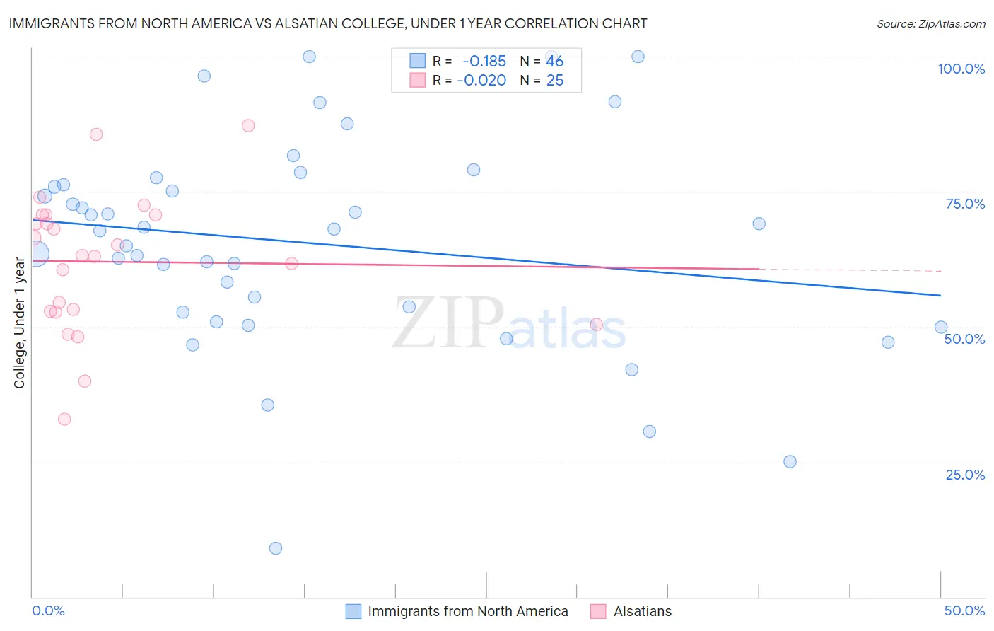 Immigrants from North America vs Alsatian College, Under 1 year
