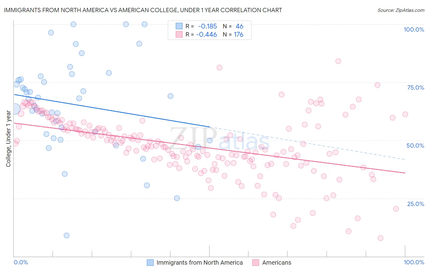 Immigrants from North America vs American College, Under 1 year