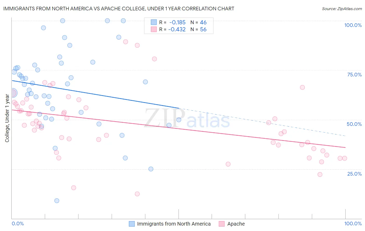 Immigrants from North America vs Apache College, Under 1 year