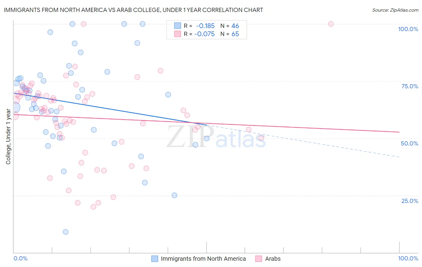 Immigrants from North America vs Arab College, Under 1 year
