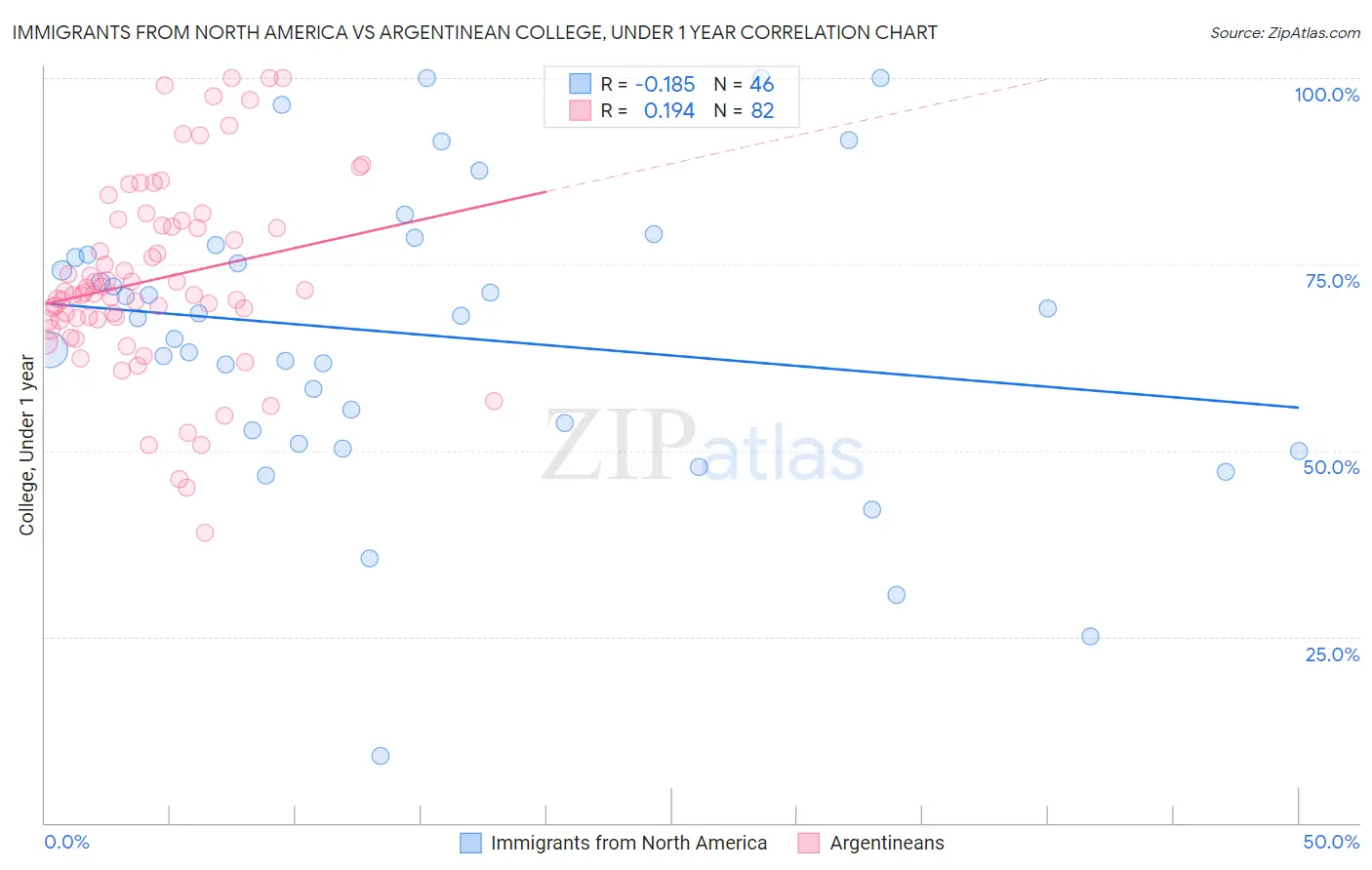 Immigrants from North America vs Argentinean College, Under 1 year