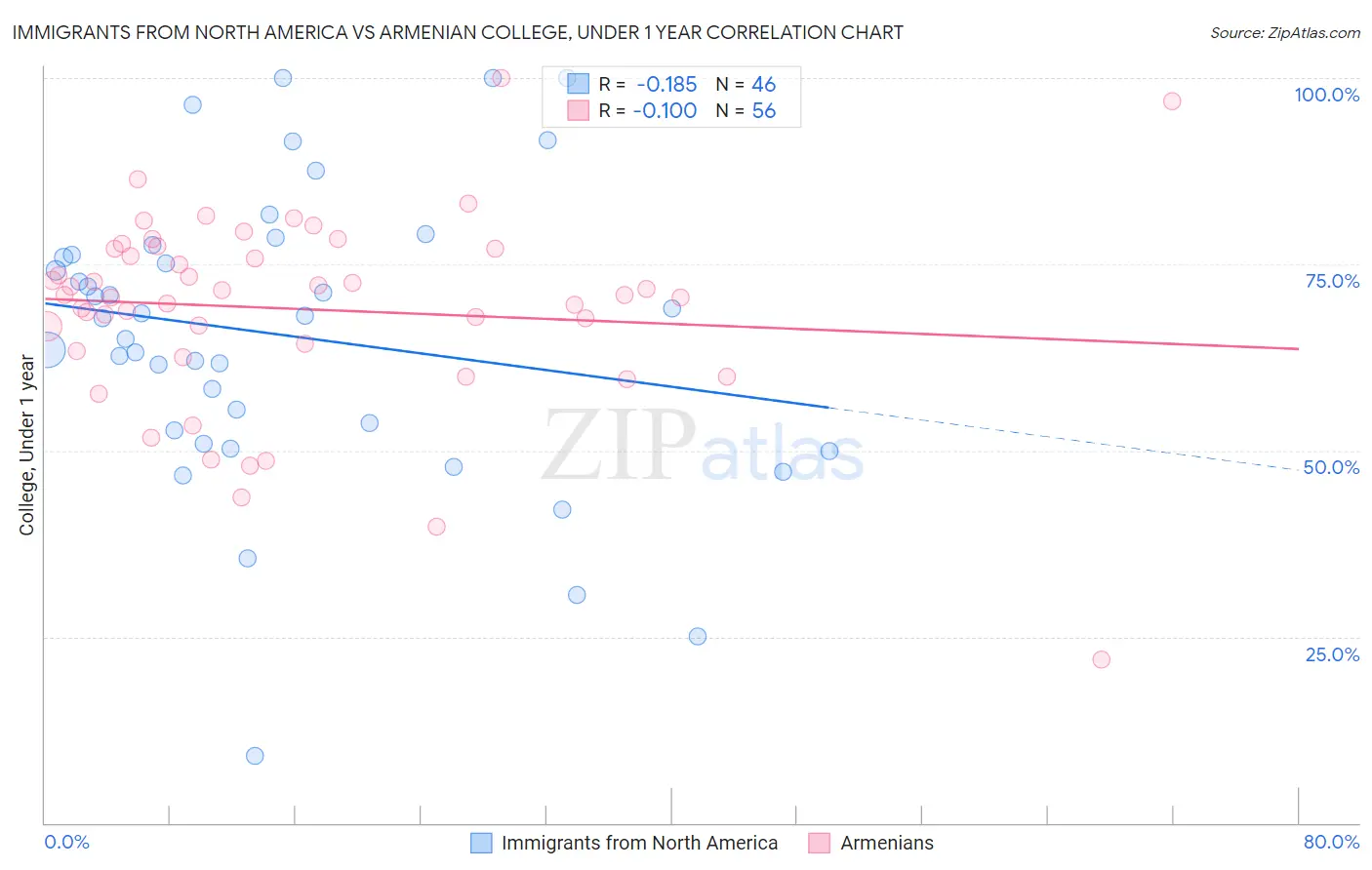 Immigrants from North America vs Armenian College, Under 1 year