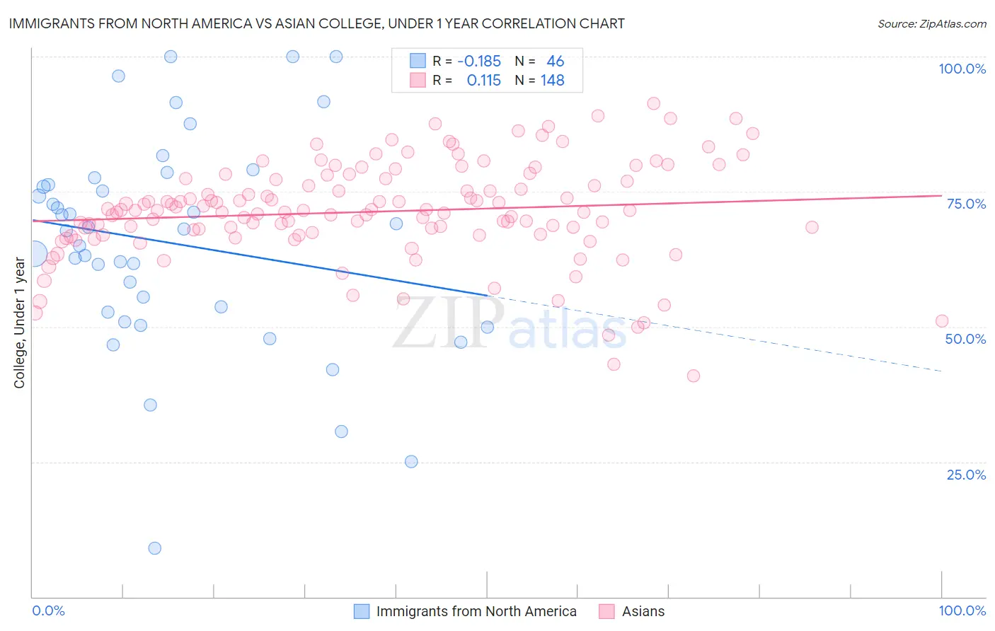 Immigrants from North America vs Asian College, Under 1 year