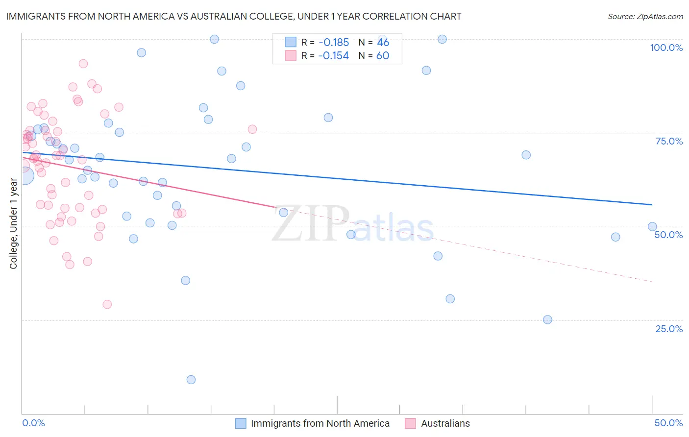 Immigrants from North America vs Australian College, Under 1 year