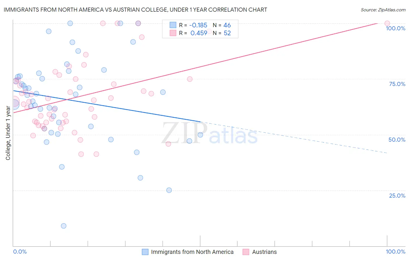 Immigrants from North America vs Austrian College, Under 1 year