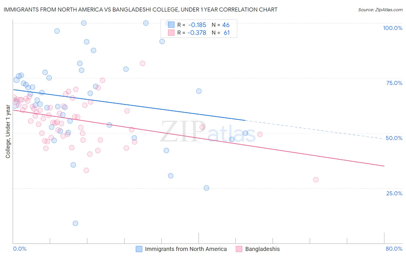 Immigrants from North America vs Bangladeshi College, Under 1 year