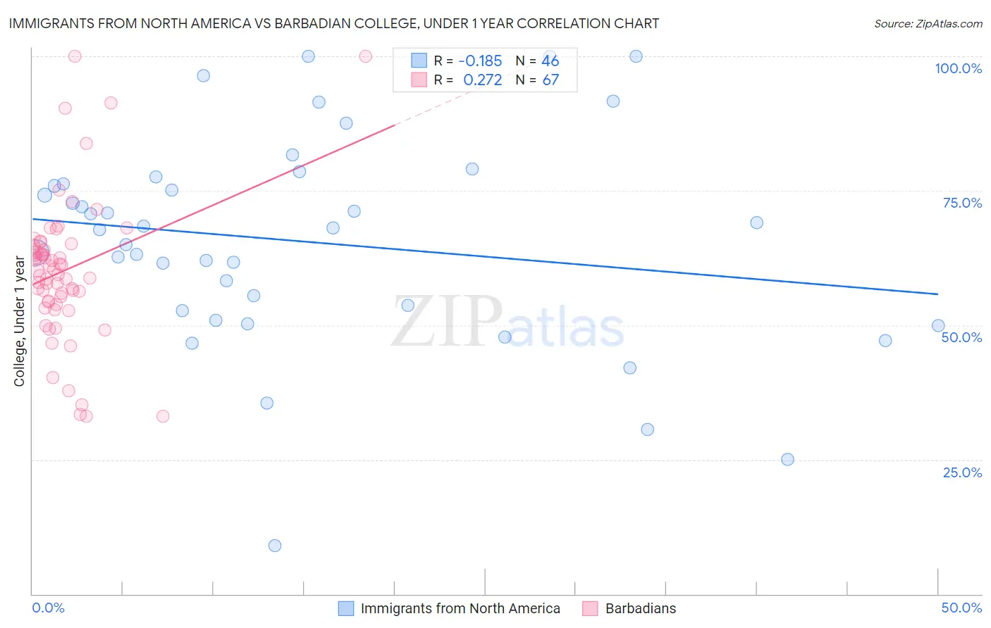 Immigrants from North America vs Barbadian College, Under 1 year