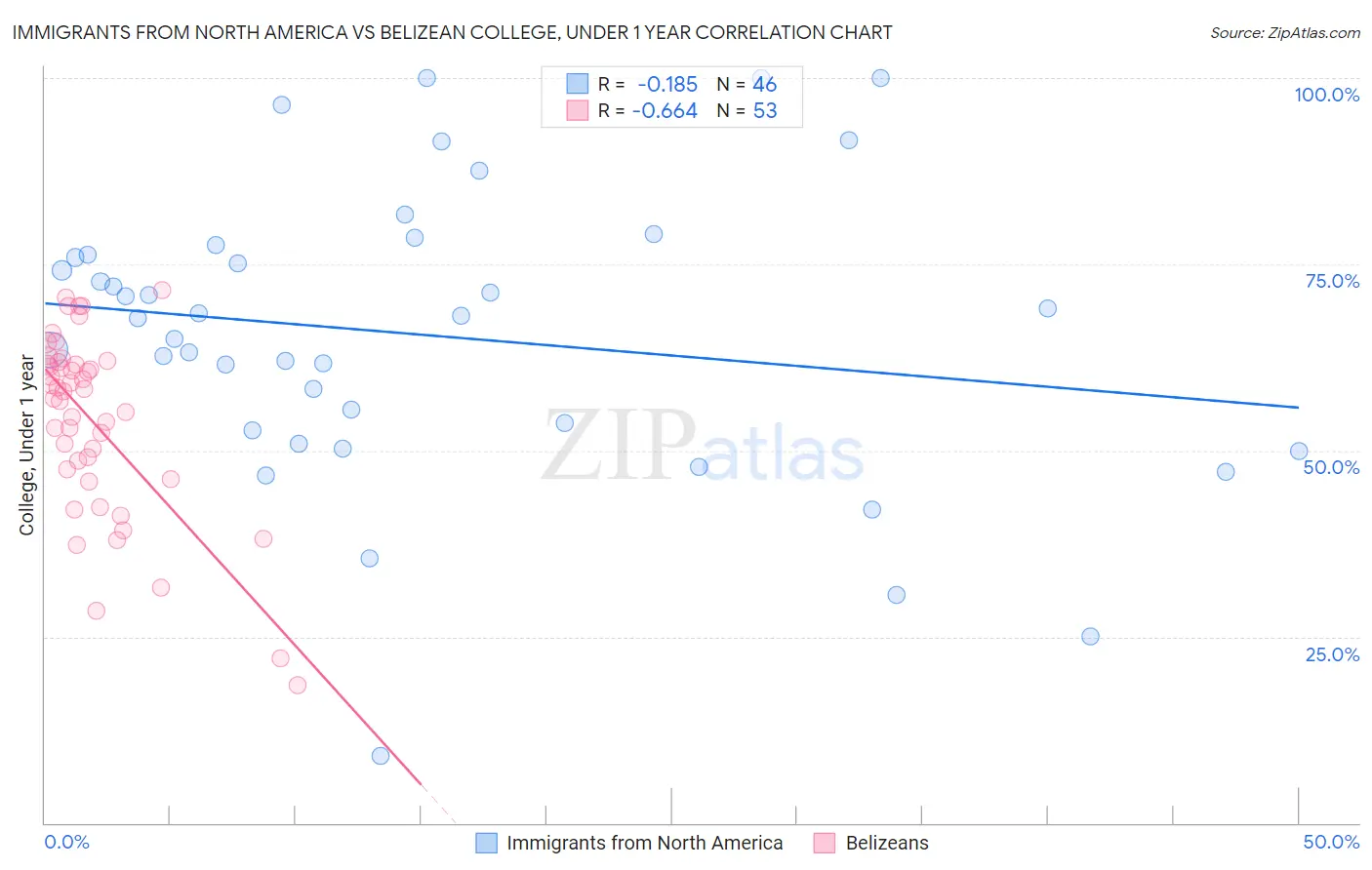 Immigrants from North America vs Belizean College, Under 1 year