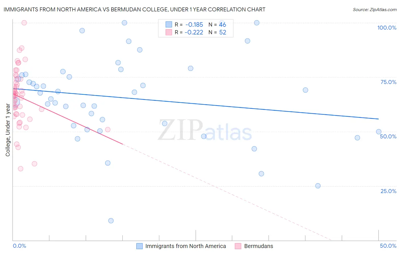 Immigrants from North America vs Bermudan College, Under 1 year