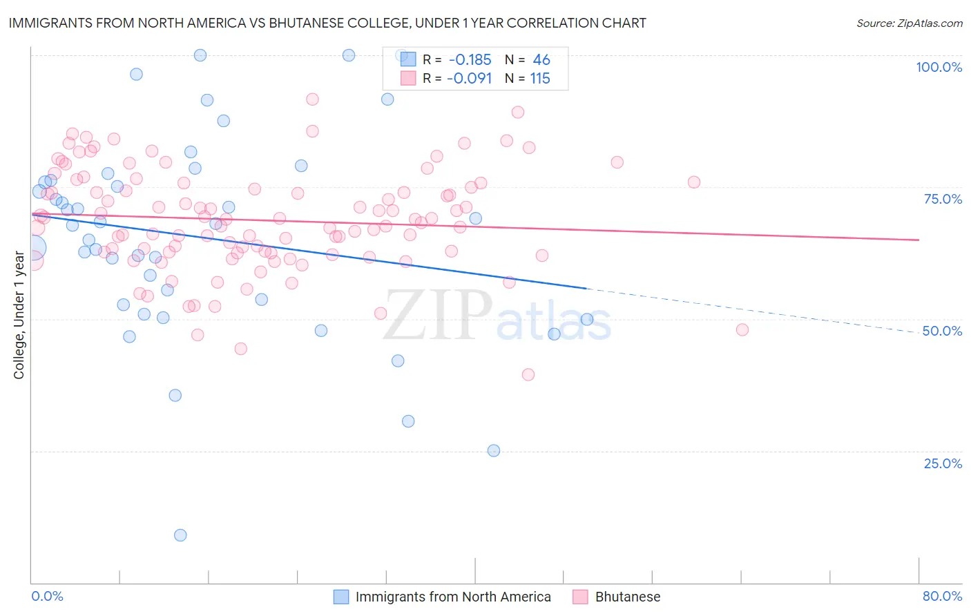 Immigrants from North America vs Bhutanese College, Under 1 year