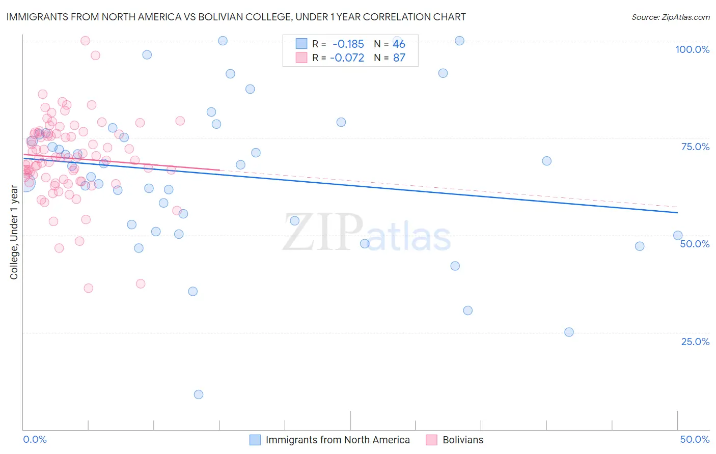 Immigrants from North America vs Bolivian College, Under 1 year