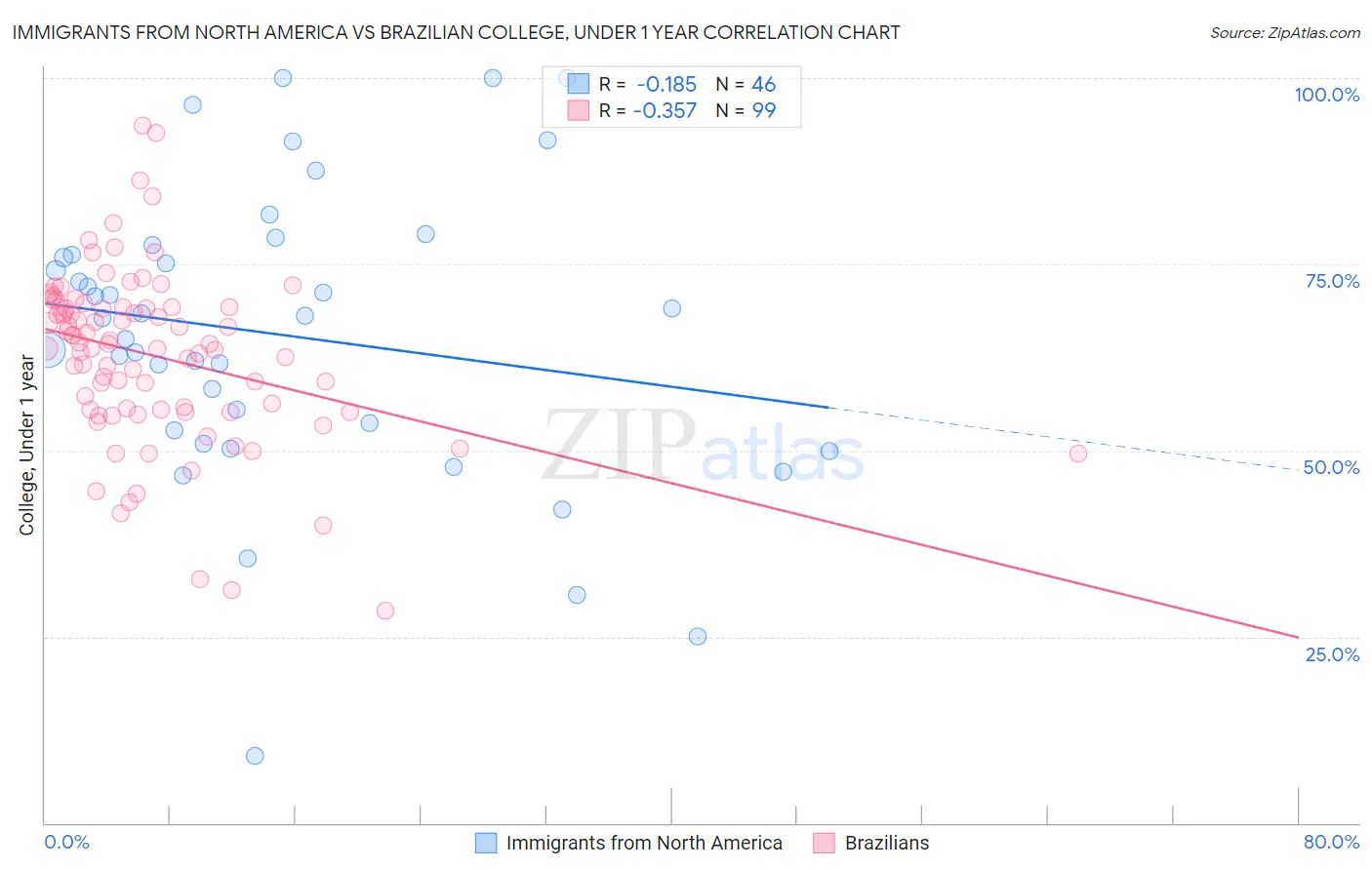 Immigrants from North America vs Brazilian College, Under 1 year