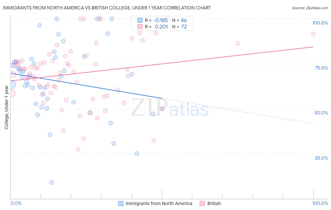 Immigrants from North America vs British College, Under 1 year